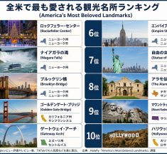 NYの名所が全米観光名所ランキングを席巻!
